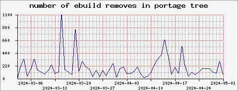 number of ebuild removes over time