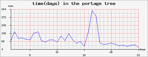 duration of ebuild in the portage tree