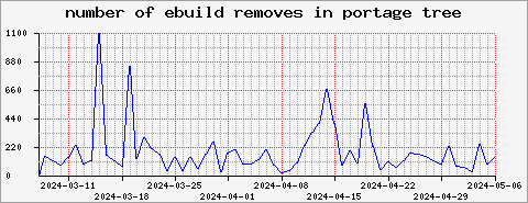 number of ebuild removes over time