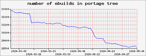number of ebuild over time
