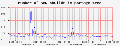number of new ebuilds over time